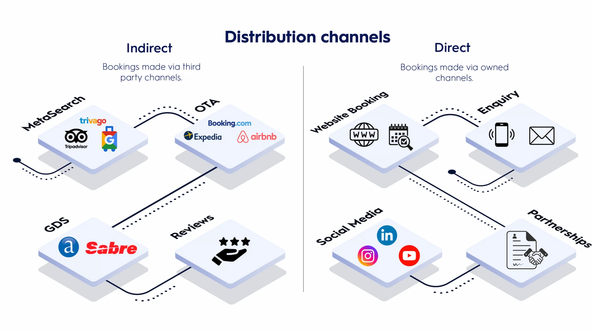 Hotel online sales and B2B distribution strategy including OTA optimisation and travel partnerships